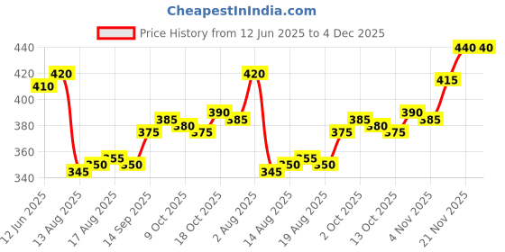firstcry.com Pine Kids Cotton Knit Full Length Leggings With Tape Detailing & Stretch - Black pine kids Price History Graph from 12 Jun 2025 to 4 Dec 2025