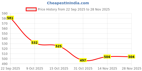 firstcry.com Pine Kids Cotton Knit Full Length Lounge Pant with Button Detailing - Lavender pine kids Price History Graph from 22 Sep 2025 to 28 Nov 2025