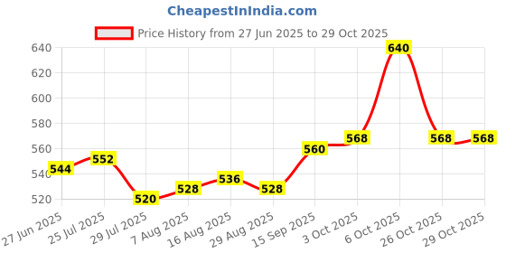 firstcry.com Pine Kids Cotton Knit Full Length Lounge Pant with Sequin Detailing - Dark Pink pine kids Price History Graph from 27 Jun 2025 to 29 Oct 2025