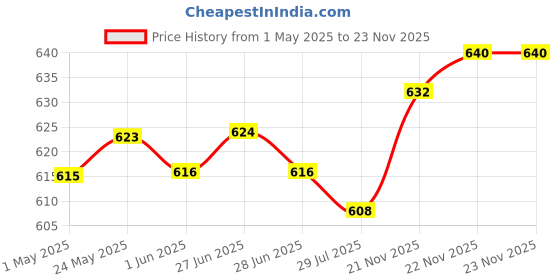 firstcry.com Pine Kids Cotton Knit Full Length Lounge Pant With Skating Print & Cargo Pockets - Olive Green pine kids Price History Graph from 1 May 2025 to 23 Nov 2025