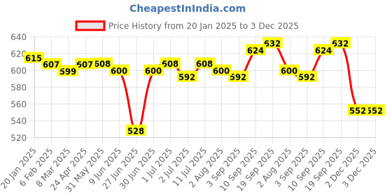 firstcry.com Pine Kids Cotton Knit Full Length Lounge Pant With Text Print & Cargo Pockets - Blue pine kids Price History Graph from 20 Jan 2025 to 3 Dec 2025