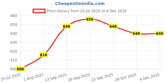 firstcry.com Pine Kids Cotton Knit Full Length Lounge Pant With Text Print & Cargo Pockets - Light Green pine kids Price History Graph from 25 Jul 2025 to 3 Dec 2025