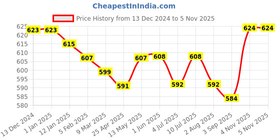 firstcry.com Pine Kids Cotton Knit Full Length Lounge Pant With Text Print & Cargo Pockets - Lilac pine kids Price History Graph from 13 Dec 2024 to 5 Nov 2025