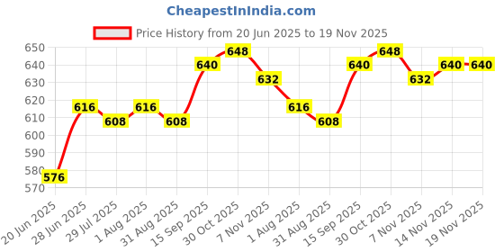firstcry.com Pine Kids Cotton Knit Full Length Lounge Pant with Text Print & Pipe Detailing - Black pine kids Price History Graph from 20 Jun 2025 to 19 Nov 2025