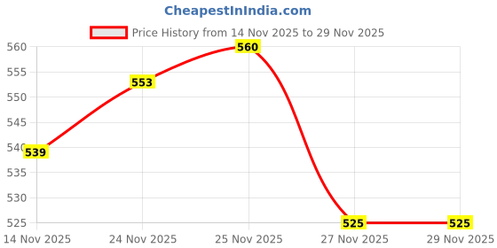 firstcry.com Pine Kids Cotton Knit Full Length Lounge Pant With Text Print & Tape Detailing - Violet pine kids Price History Graph from 14 Nov 2025 to 29 Nov 2025