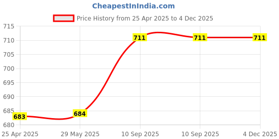 firstcry.com Pine Kids Cotton Knit Full Length Lounge Pant With Text Print - Black pine kids Price History Graph from 25 Apr 2025 to 3 Dec 2025