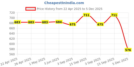 firstcry.com Pine Kids Cotton Knit Full Length Lounge Pant With Text Print - Black pine kids Price History Graph from 22 Apr 2025 to 5 Dec 2025