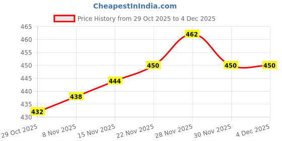 firstcry.com Pine Kids Cotton Knit Full Length Lounge Pant with Text Print - Grey pine kids Price History Graph from 29 Oct 2025 to 3 Dec 2025