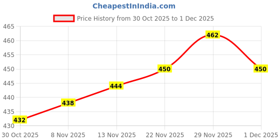 firstcry.com Pine Kids Cotton Knit Full Length Lounge Pant with Text Print - Grey pine kids Price History Graph from 30 Oct 2025 to 1 Dec 2025