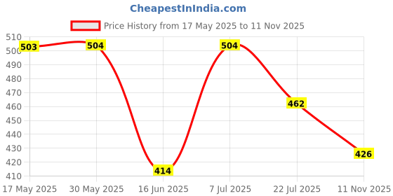 firstcry.com Pine Kids Cotton Knit Full Length Lounge Pant With Text Print - Lavender pine kids Price History Graph from 17 May 2025 to 11 Nov 2025