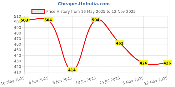 firstcry.com Pine Kids Cotton Knit Full Length Lounge Pant With Text Print - Lavender pine kids Price History Graph from 16 May 2025 to 11 Nov 2025