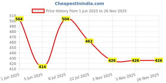 firstcry.com Pine Kids Cotton Knit Full Length Lounge Pant With Text Print - Lavender pine kids Price History Graph from 1 Jun 2025 to 26 Nov 2025