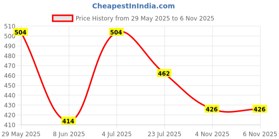 firstcry.com Pine Kids Cotton Knit Full Length Lounge Pant With Text Print - Lavender pine kids Price History Graph from 29 May 2025 to 6 Nov 2025