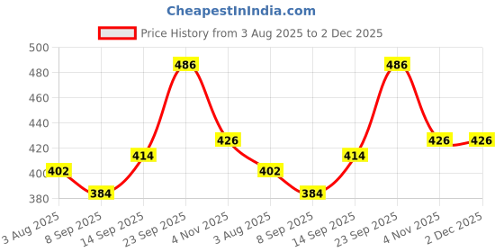 firstcry.com Pine Kids Cotton Knit Full Length Lounge Pant With Text Print - Light Blue pine kids Price History Graph from 3 Aug 2025 to 2 Dec 2025