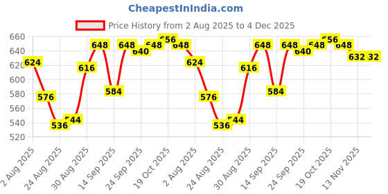 firstcry.com Pine Kids Cotton Knit Full Length Lounge Pant With Text Print - Navy Blue pine kids Price History Graph from 2 Aug 2025 to 4 Dec 2025