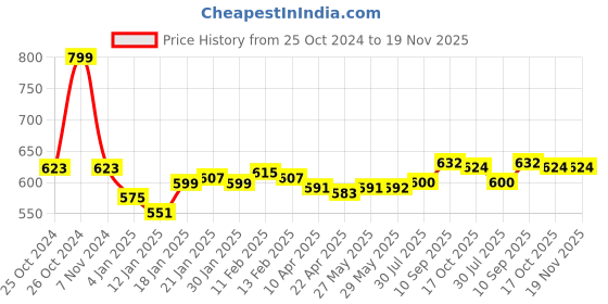 firstcry.com Pine Kids Cotton Knit Full Length Lounge Pant with Text Print - Red pine kids Price History Graph from 25 Oct 2024 to 19 Nov 2025