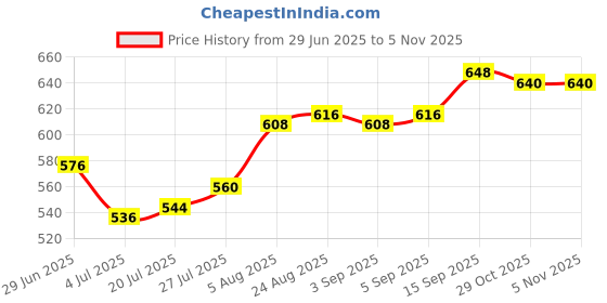 firstcry.com Pine Kids Cotton Knit Full Length Lounge Pant With Text Print - Red pine kids Price History Graph from 29 Jun 2025 to 1 Nov 2025