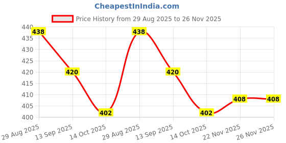 firstcry.com Pine Kids Cotton Knit Full Length Lounge Pant With Text Print - Red pine kids Price History Graph from 29 Aug 2025 to 26 Nov 2025