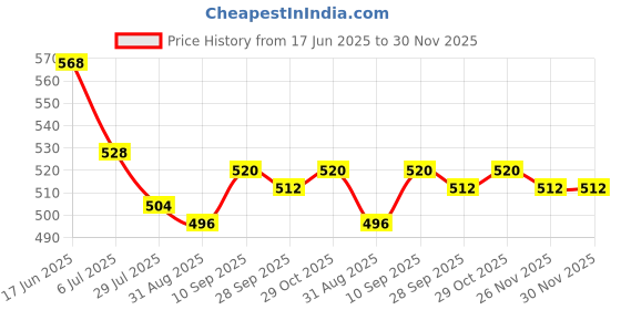 firstcry.com Pine Kids Cotton Knit Full Length Lounge Pant with Typography Print - Red pine kids Price History Graph from 17 Jun 2025 to 29 Nov 2025