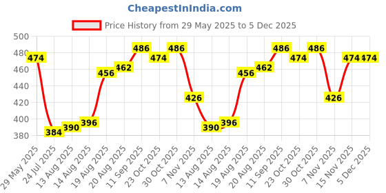 firstcry.com Pine Kids Cotton Knit Full Length Lounge Pants With Brooklyn Text Print - Green pine kids Price History Graph from 29 May 2025 to 5 Dec 2025