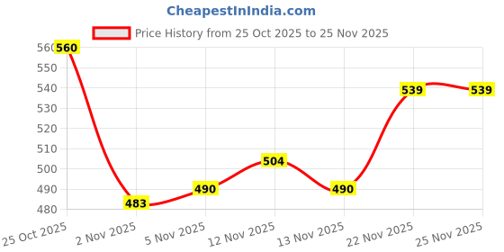 firstcry.com Pine Kids Cotton Knit Full Length Lounge Pants With Future Ready Text Print - Navy Blue pine kids Price History Graph from 25 Oct 2025 to 24 Nov 2025