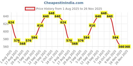 firstcry.com Pine Kids Cotton Knit Full Length Lounge Pants With New Goals Text Print - Grey pine kids Price History Graph from 1 Aug 2025 to 26 Nov 2025