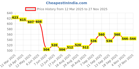 firstcry.com Pine Kids Cotton Knit Full Length Lounge Pants with WOW Girl Print - White pine kids Price History Graph from 12 Mar 2025 to 26 Nov 2025