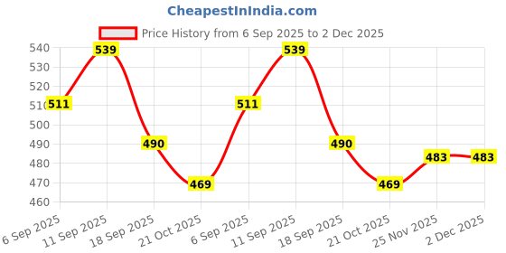 firstcry.com Pine Kids Cotton Knit Full Length Track Pant with Calm Text Print - Dark Pink pine kids Price History Graph from 6 Sep 2025 to 2 Dec 2025