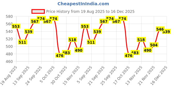 firstcry.com Pine Kids Cotton Knit Full Length Track Pant with Logo Print - Dark Pink pine kids Price History Graph from 19 Aug 2025 to 16 Dec 2025