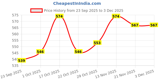 firstcry.com Pine Kids Cotton Knit Full Length Track Pant With New Goals Text Print - Black pine kids Price History Graph from 23 Sep 2025 to 3 Dec 2025