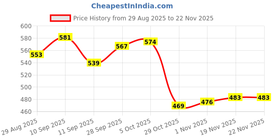 firstcry.com Pine Kids Cotton Knit Full Length Track Pant With Text Print - Blue pine kids Price History Graph from 29 Aug 2025 to 22 Nov 2025