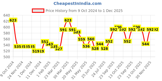 firstcry.com Pine Kids Cotton Knit Full Length Track Pant with Text Print - Pink pine kids Price History Graph from 9 Oct 2024 to 1 Dec 2025