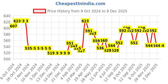 firstcry.com Pine Kids Cotton Knit Full Length Track Pant with Text Print - Pink pine kids Price History Graph from 9 Oct 2024 to 9 Dec 2025