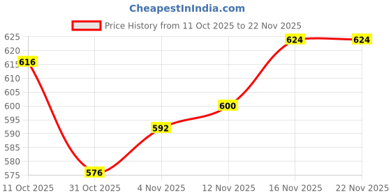 firstcry.com Pine Kids Cotton Knit Full Length Track Pant with Text Print - White pine kids Price History Graph from 11 Oct 2025 to 22 Nov 2025