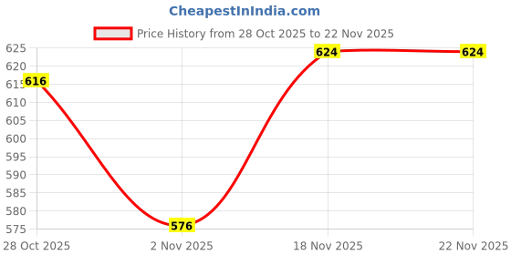 firstcry.com Pine Kids Cotton Knit Full Length Track Pant with Text Print - White pine kids Price History Graph from 28 Oct 2025 to 22 Nov 2025