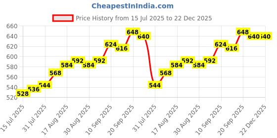 firstcry.com Pine Kids Cotton Knit Full Length Track Pant with YOLO Print - Black pine kids Price History Graph from 15 Jul 2025 to 22 Dec 2025