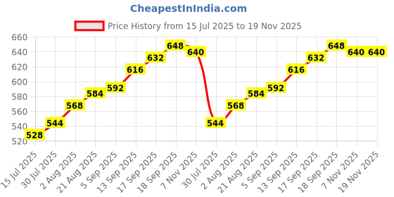 firstcry.com Pine Kids Cotton Knit Full Length Track Pant with YOLO Print - Black pine kids Price History Graph from 15 Jul 2025 to 18 Nov 2025