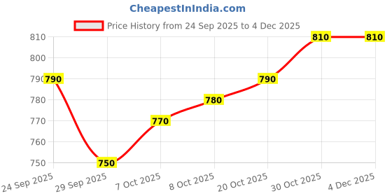 firstcry.com Pine Kids Cotton Knit Full Raglan Sleeves Hooded Sweatshirt Dress With Text Print - Red & White pine kids Price History Graph from 24 Sep 2025 to 4 Dec 2025