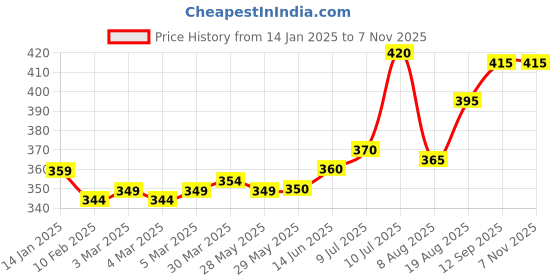 firstcry.com Pine Kids Cotton Knit Full Raglan Sleeves T-Shirt with Text Print - Off White & Brown pine kids Price History Graph from 14 Jan 2025 to 6 Nov 2025