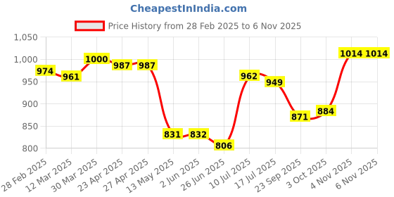 firstcry.com Pine Kids Cotton Knit Full Raglan Sleeves Text Printed T-Shirt & Jogger Set - Navy Blue pine kids Price History Graph from 28 Feb 2025 to 5 Nov 2025