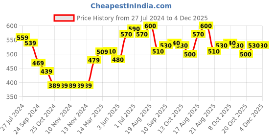 firstcry.com Pine Kids Cotton Knit Full Sleeves Bio Washed Sweatshirt Text Print - Navy pine kids Price History Graph from 27 Jul 2024 to 4 Dec 2025