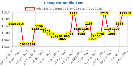 firstcry.com Pine Kids Cotton Knit Full Sleeves Bomber Jacket with Patch Detailing - Maroon & Yellow pine kids Price History Graph from 29 Nov 2024 to 1 Dec 2025