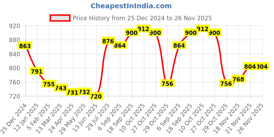firstcry.com Pine Kids Cotton Knit Full Sleeves Bomber Jacket With Text Embroidery - Purple & White pine kids Price History Graph from 25 Dec 2024 to 26 Nov 2025