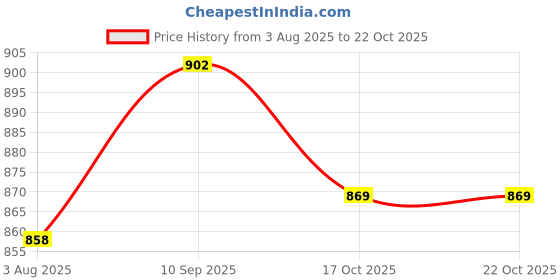 firstcry.com Pine Kids Cotton Knit Full Sleeves Checkered Shirt with T-Shirt - Aqua Blue pine kids Price History Graph from 3 Aug 2025 to 22 Oct 2025