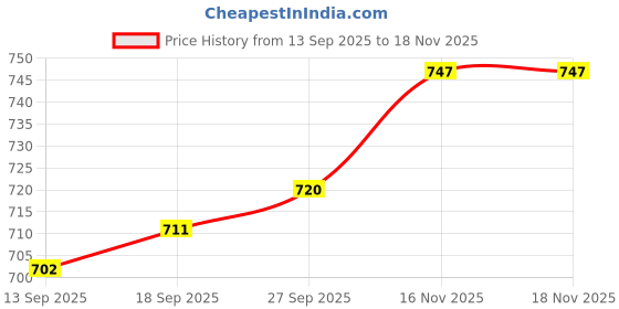 firstcry.com Pine Kids Cotton Knit Full Sleeves Co-ords Night Suit with Floral Print - Navy Blue pine kids Price History Graph from 13 Sep 2025 to 17 Nov 2025