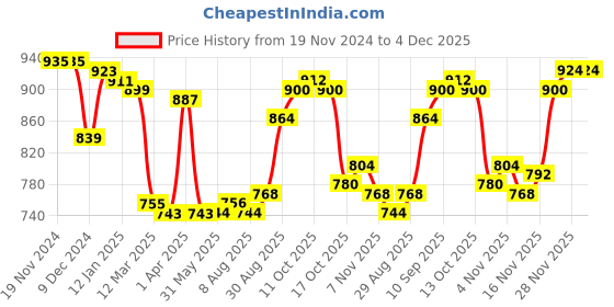 firstcry.com Pine Kids Cotton Knit Full Sleeves Cut & Sew Design Hooded Sweat Jacket with Kangaroo Pockets & Text Print - Green Black & Grey pine kids Price History Graph from 19 Nov 2024 to 4 Dec 2025