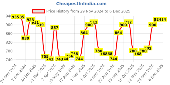 firstcry.com Pine Kids Cotton Knit Full Sleeves Cut & Sew Design Hooded Sweat Jacket with Kangaroo Pockets & Text Print - Green Black & Grey pine kids Price History Graph from 29 Nov 2024 to 6 Dec 2025