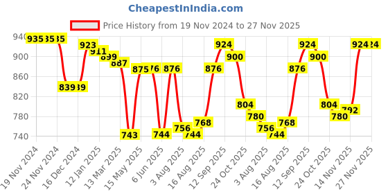 firstcry.com Pine Kids Cotton Knit Full Sleeves Cut & Sew Design Hooded Sweat Jacket with Kangaroo Pockets & Text Print - Red Blue & Grey pine kids Price History Graph from 19 Nov 2024 to 27 Nov 2025