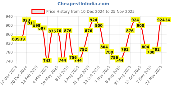firstcry.com Pine Kids Cotton Knit Full Sleeves Cut & Sew Design Hooded Sweat Jacket with Kangaroo Pockets & Text Print - Red Blue & Grey pine kids Price History Graph from 10 Dec 2024 to 25 Nov 2025