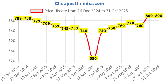 firstcry.com Pine Kids Cotton Knit Full Sleeves Cut & Sew Design Hooded Sweatshirt with Text Print - Maroon pine kids Price History Graph from 16 Dec 2024 to 31 Oct 2025